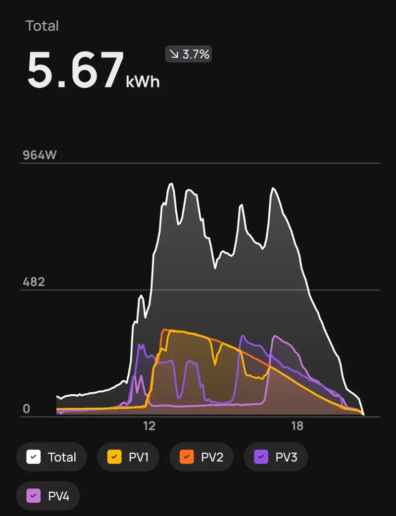 Opbrengst per paneel (PV1 t/m PV4) op een beschaduwde dag: de grillige pieken en dalen per lijn laten zien hoe de schaduw in de loop van de dag over de afzonderlijke panelen trekt