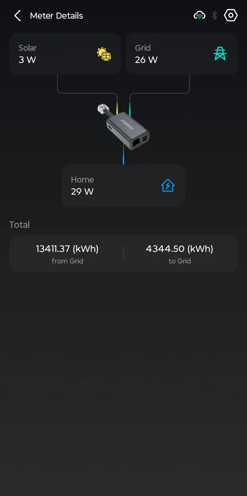 De meegeleverde P1-meter meet zon, net en huis apart, met de cumulatieve standen eronder.