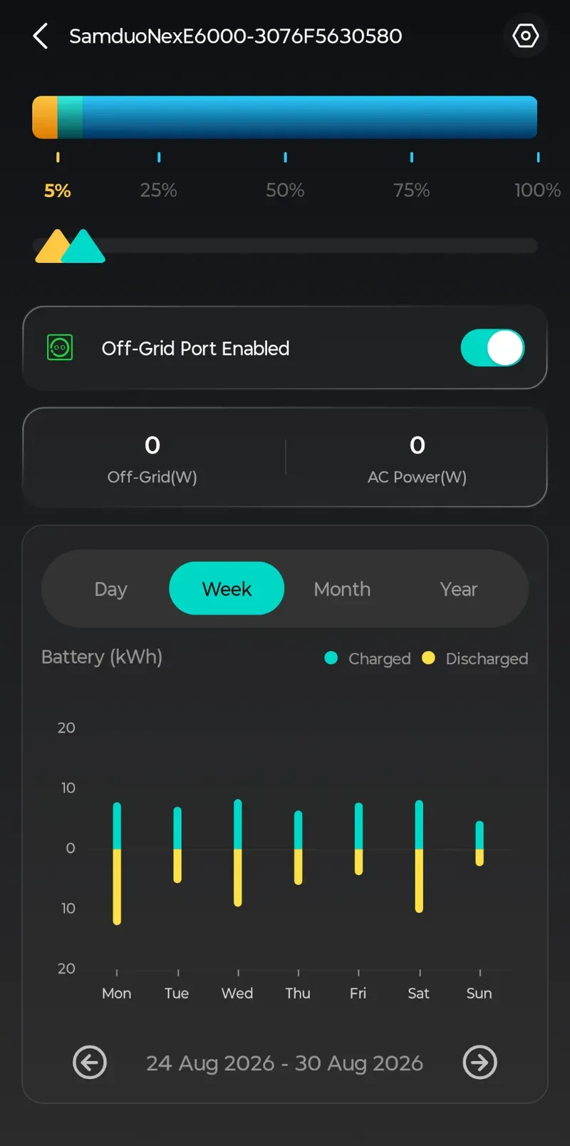 Dezelfde cijfers per week. Zondag valt op met ongeveer 2kWh tegen 8 tot 9kWh op de andere dagen.