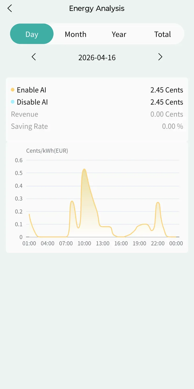 Dagelijkse besparingsanalyse: AI-modus vs. zonder AI (saving rate 0%, cijfers onbetrouwbaar)