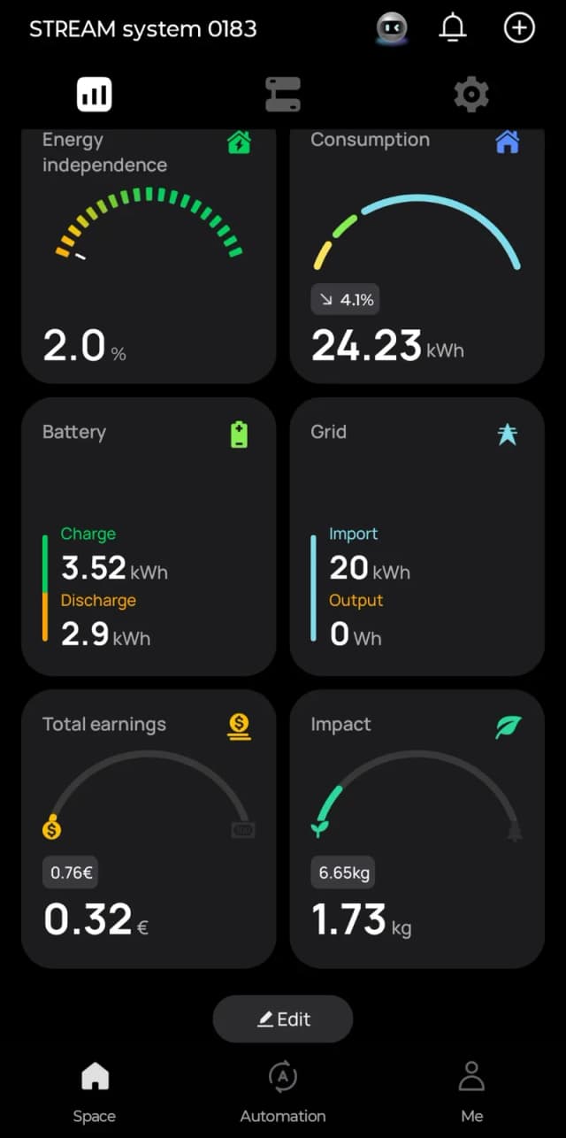 Dashboard met geladen en ontladen energie, netimport en een geschatte besparing en CO2-impact