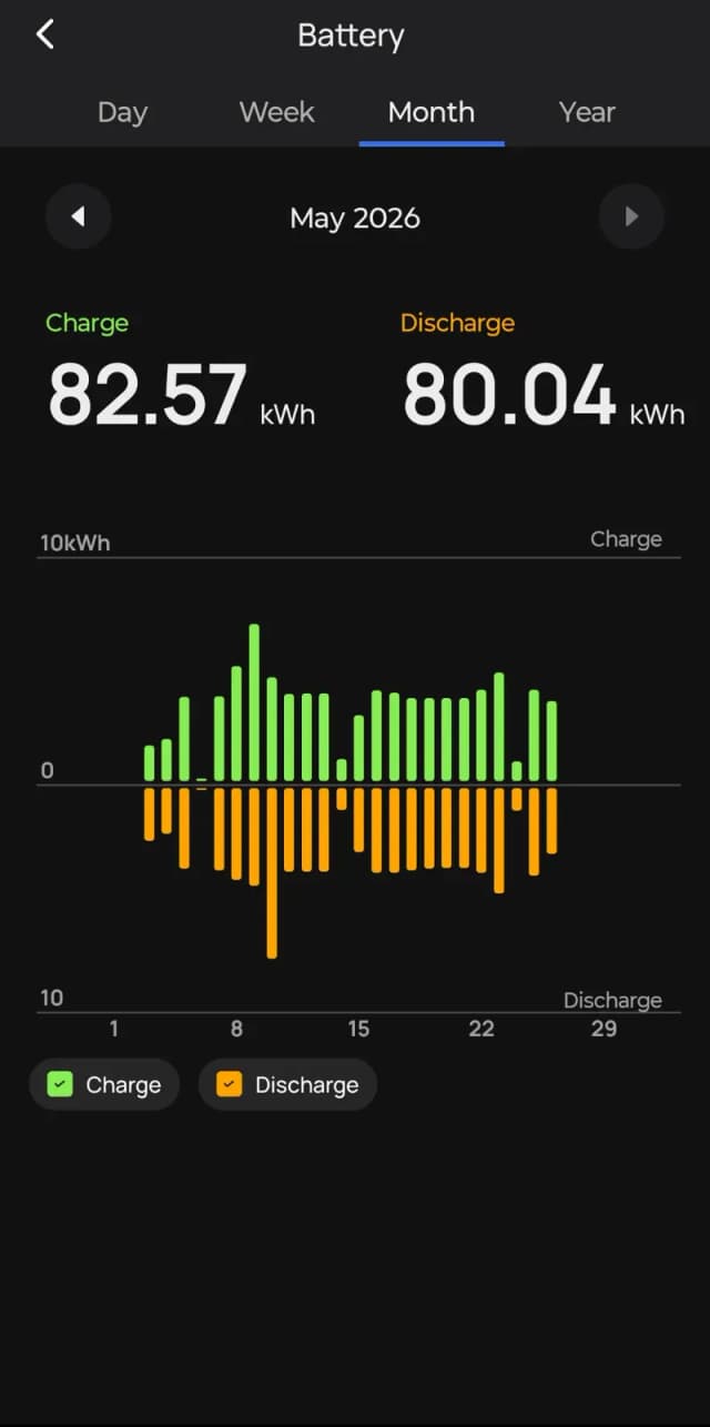 Maandoverzicht: 82,57kWh geladen en 80,04kWh ontladen in mei