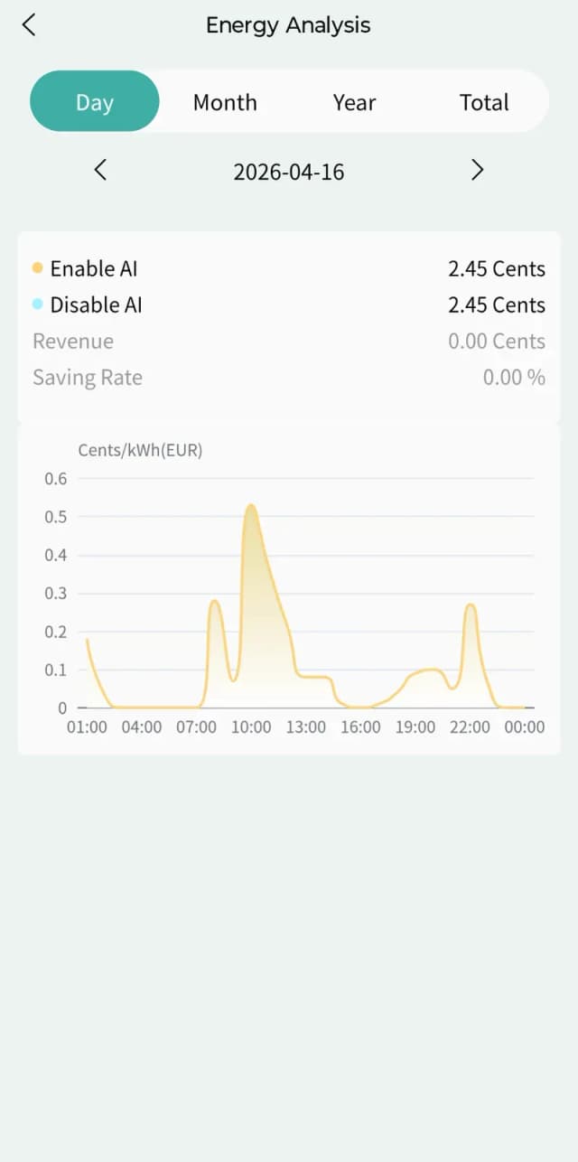 Dagelijkse besparingsanalyse: AI-modus vs. zonder AI (saving rate 0%, cijfers onbetrouwbaar)