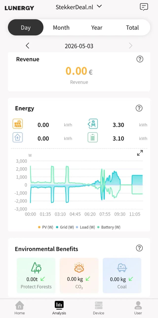 Analyse: dagweergave met live vermogensgrafiek (PV, net, verbruik, batterij)