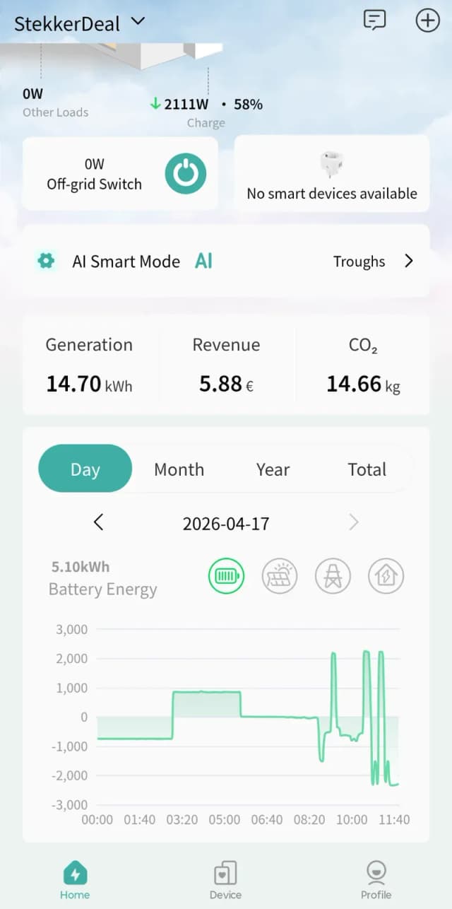 Dashboard met dagstatistieken (opwek 14,7kWh, omzet €5,88) en batterijgrafiek