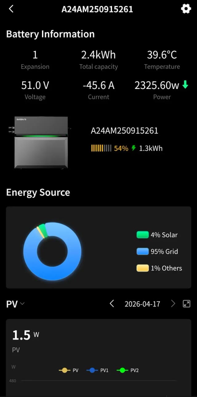 Batterijpaneel: spanning, stroom, vermogen, temperatuur en energiebron-pie (4% zon / 95% net)
