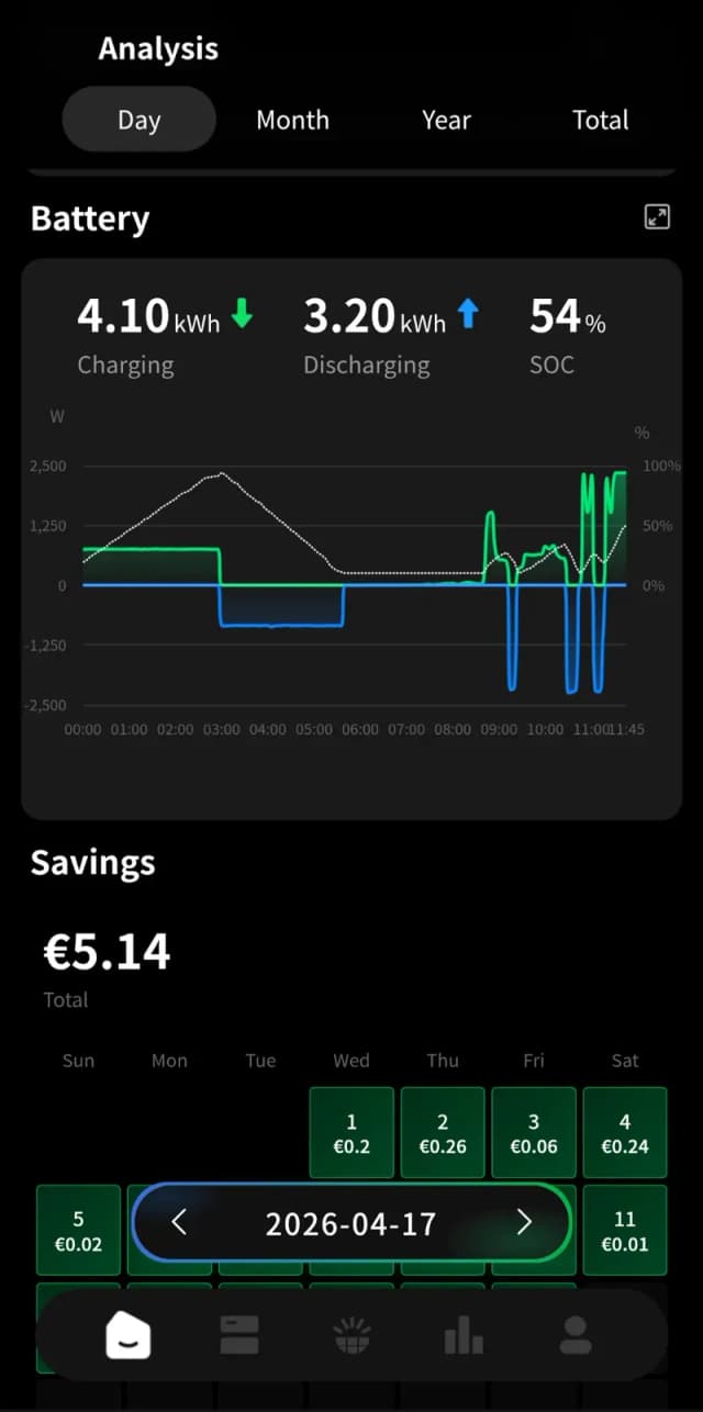 Dagoverzicht met besparingen per dag (€5,14 totaal deze week) en batterijgrafiek