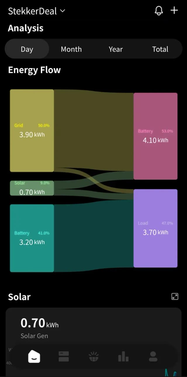 Energie-flow Sankey-diagram: net, zon, batterij en verbruik visueel verbonden