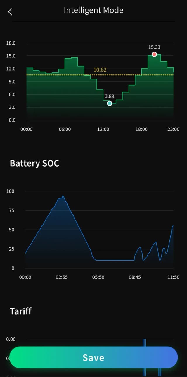 Tarievencurve van de dag (piek 15,33, dal 3,89) en bijbehorende batterij-SOC-grafiek