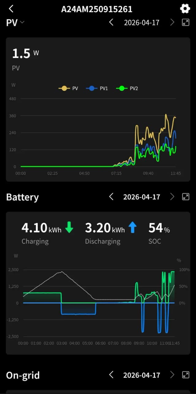 PV-productie per string (PV1 + PV2) en gecombineerde laad/ontlaadcurve van de dag